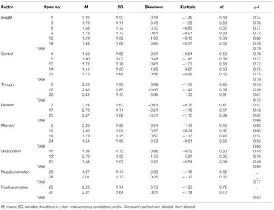 Validation of the Spanish Version of the Lucidity and Consciousness in Dreams Scale